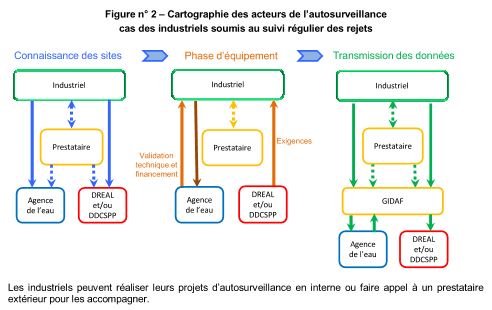 Schma cartographie acteurs autosurveillance indus